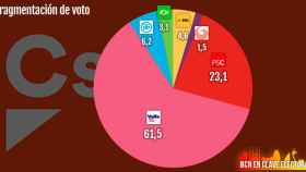 Fragmentación del voto de Ciudadanos / CG