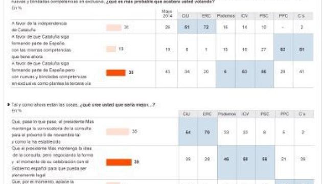 Detalle de la encuesta de 'El País'