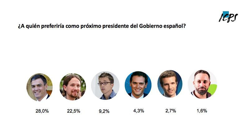 Presidente preferido en las elecciones generales, según sondeo del ICPS