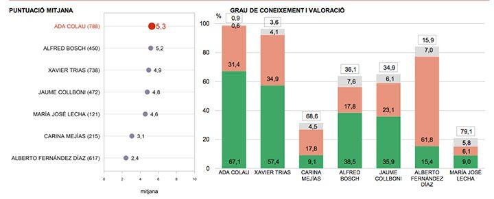 Gráfico de la puntuación de los políticos que forman el Ayuntamiento de Barcelona / AJUNTAMENT DE BCN