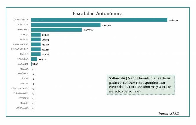 Supuesto fiscalidad autonómica ARAG