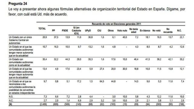 Barómetro de abril de 2014 del Centro de Investigaciones Sociológicas