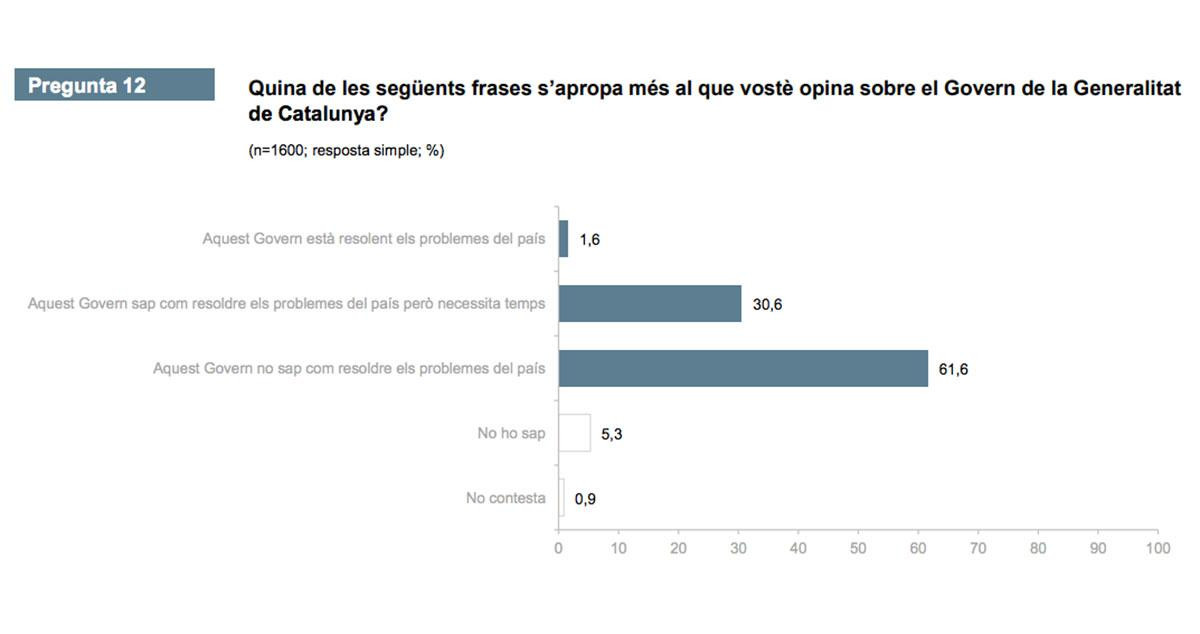 Valoración del Govern / CEO