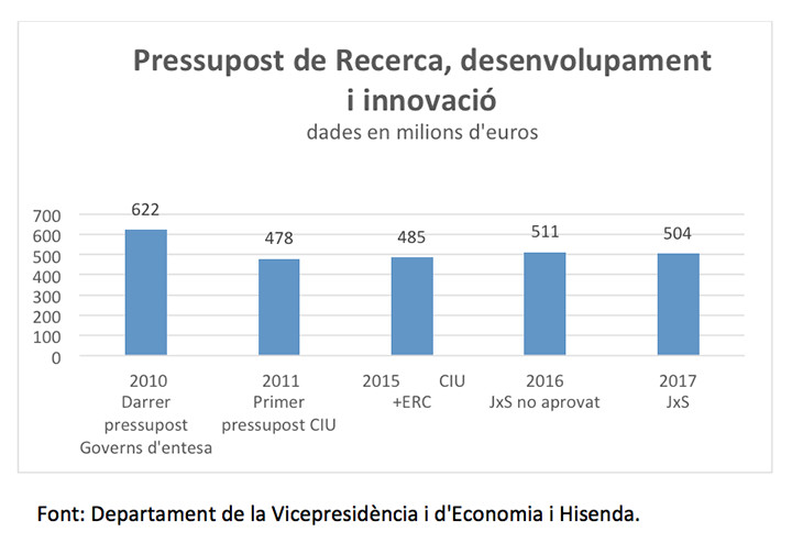 Presupuestos de investigación, desarrollo e innovación de la Generalitat / CG