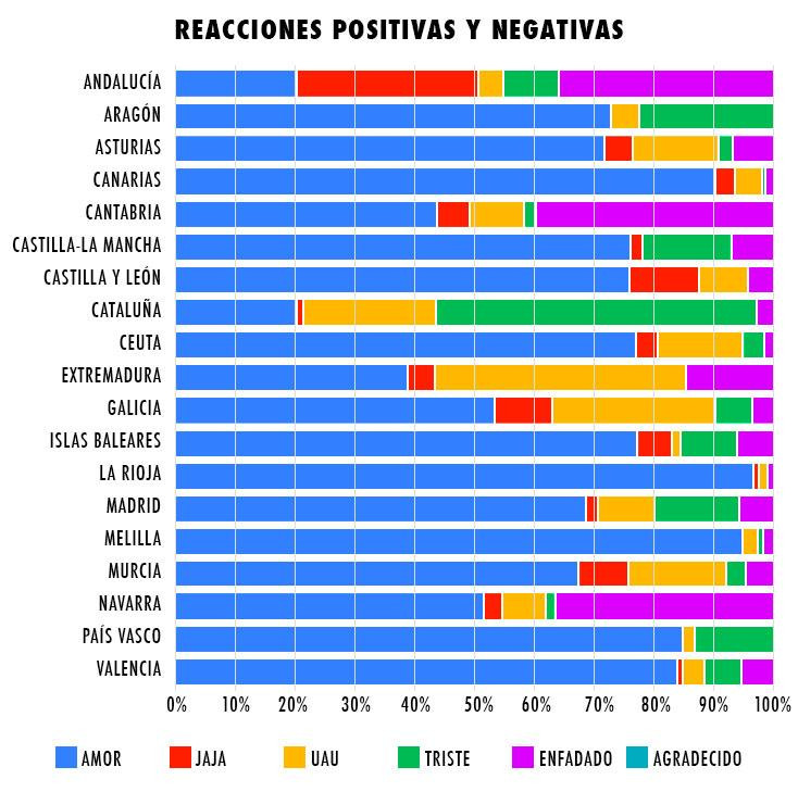 Reacciones positivas y negativas en Facebook