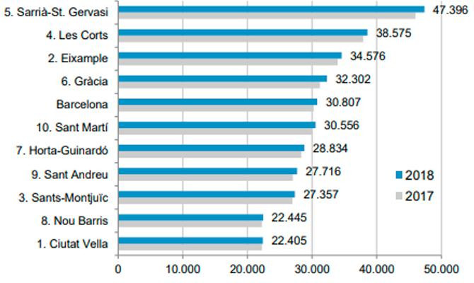 Salarios de Barcelona por distritos / AJUNTAMENT DE BARCELONA