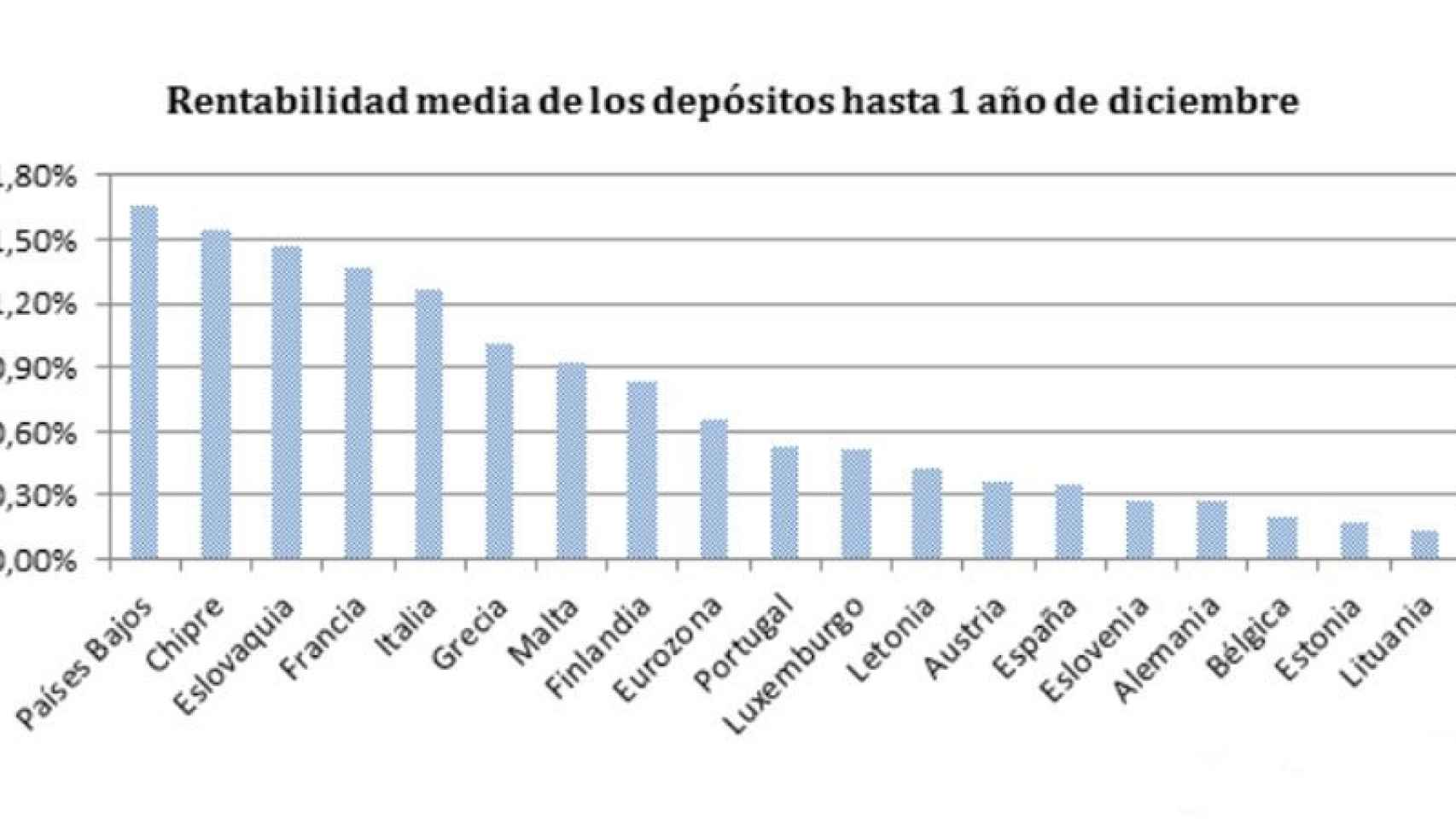 Rentabilidad media de los depósitos bancarios a un año en los países de la eurozona en diciembre de 2015