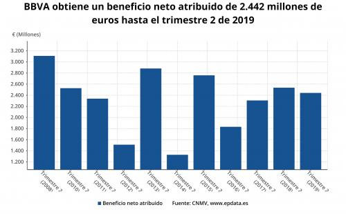 EpData. Resultados de BBVA del primer semestre