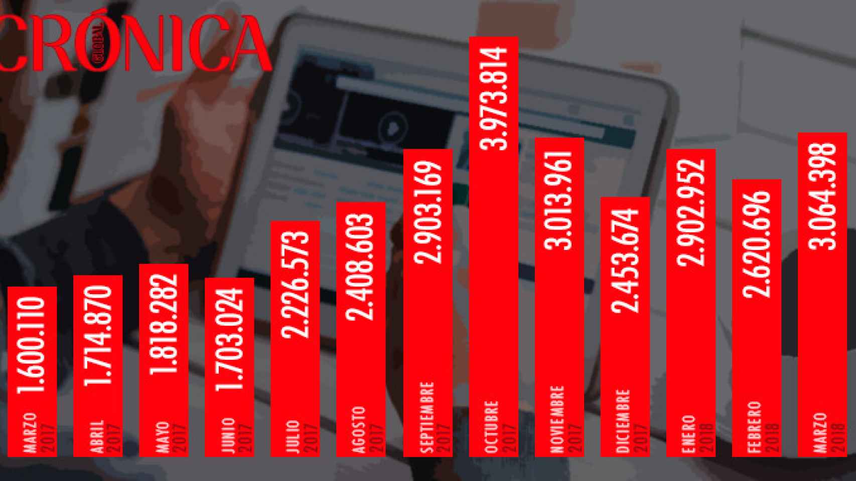 ‘Crónica Global’, líder digital español en Cataluña