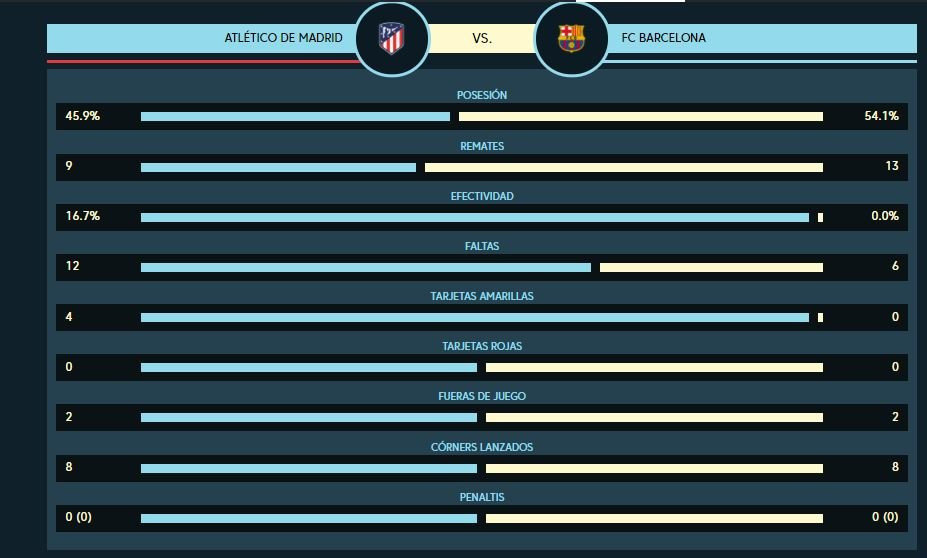 estadísticas la liga atletico barça