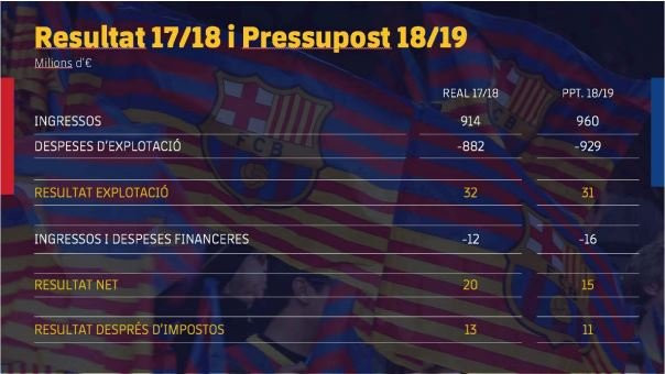 Gráfica del Barça con la liquidación del ejercicio 2017-18 y presupuestos para el curso 2018-19 / FCB