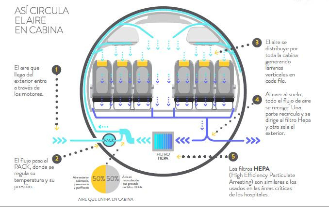 Infografía sobre la ventilación en los aviones / VUELING