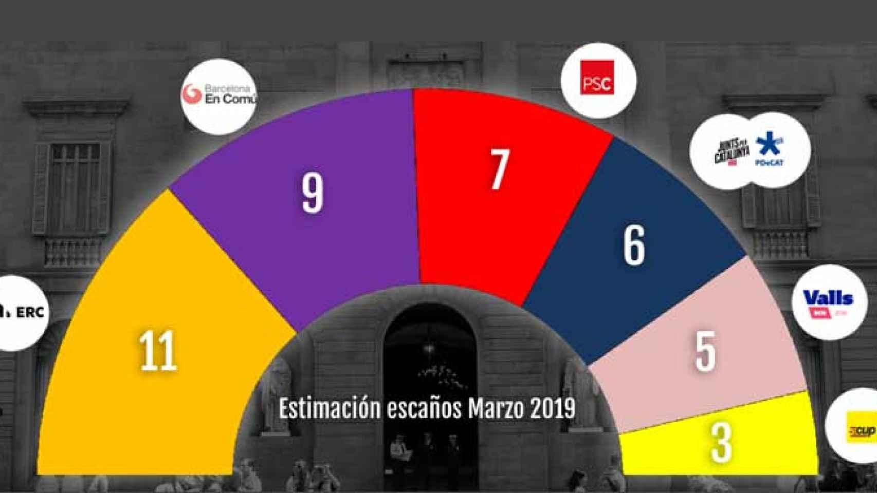 Resultados del sondeo para las municipales de Barcelona / METRÓPOLI ABIERTA