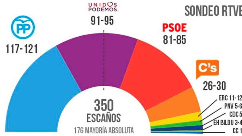 Sondeo a pie de urna de Sigma Dos para RTVE y la FORTA de las elecciones generales del 26J.