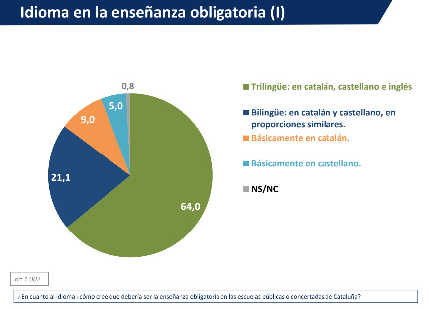 Encuesta de Societat Civil Catalana sobre el modelo lingüístico preferido para las escuelas en Cataluña / SCC