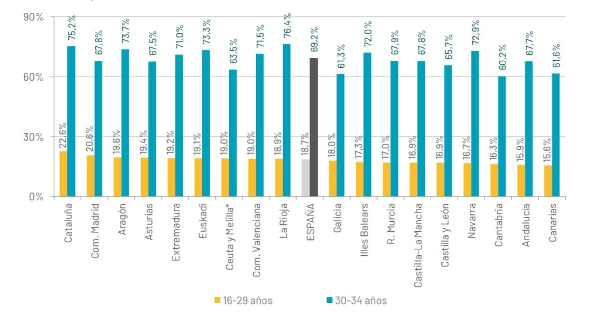 Tasa de emancipación entre los 16 y 29 años y los 30 y los 34, por CCAA, en el cuarto trimestre de 2019 / OBSERVATORIO DE EMANCIPACION DEL CONSEJO DE LA JUVENTUD DE ESPAÑA