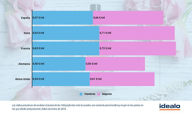 Países con mayor tasa rosa en perfumería / IDEALO