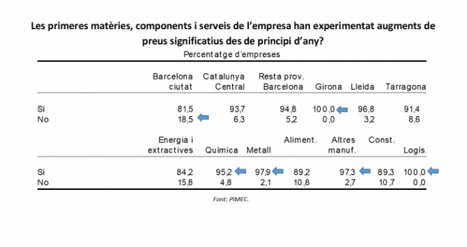 Encuesta sobre la afectación de la crisis de materias primas sobre las pymes / PIMEC