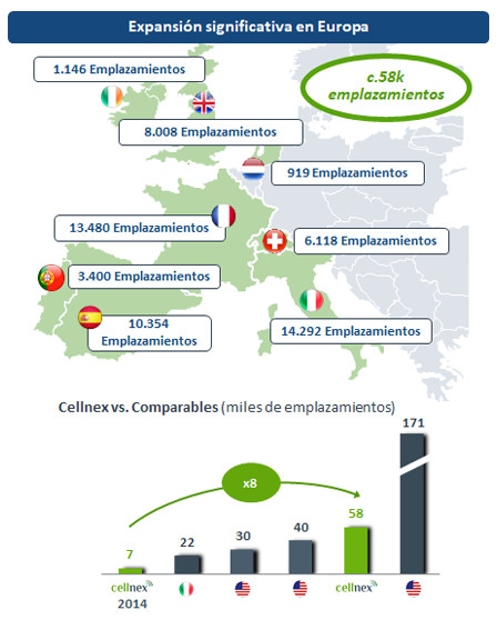 Operativa de Cellnex tras la compra de OMTEL / CELLNEX