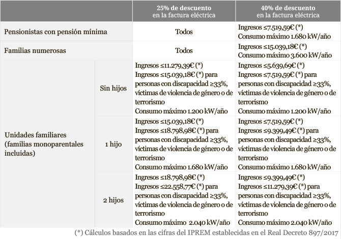 Perfil de los beneficiarios