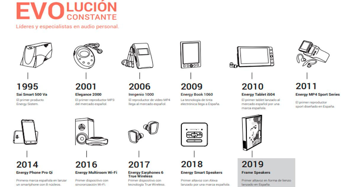 Evolución de la compañía Energy Sistem 