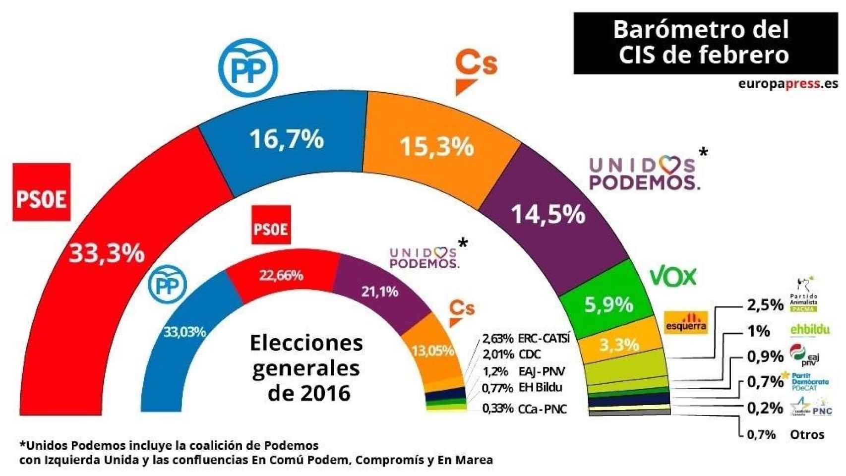 Radiografía electoral del CIS de febrero de 2019 / Europa PRESS