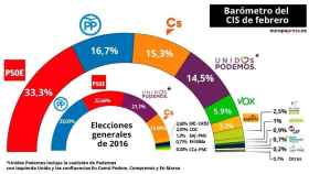 Radiografía electoral del CIS de febrero de 2019 / Europa PRESS