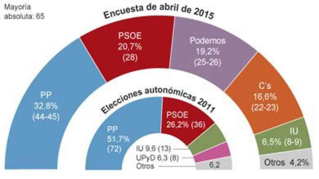 Encuesta de Sigma Dos sobre intención de voto para las autonómicas en la Comunidad de Madrid