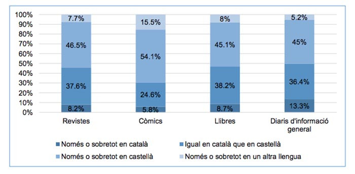 Lengua utilizada por los jóvenes catalanes en su tiempo de lectura