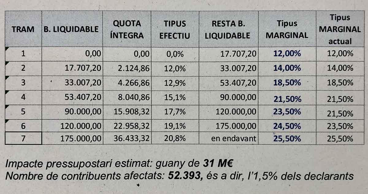 Impacto del aumento del IRPF catalán en las rentas más altas