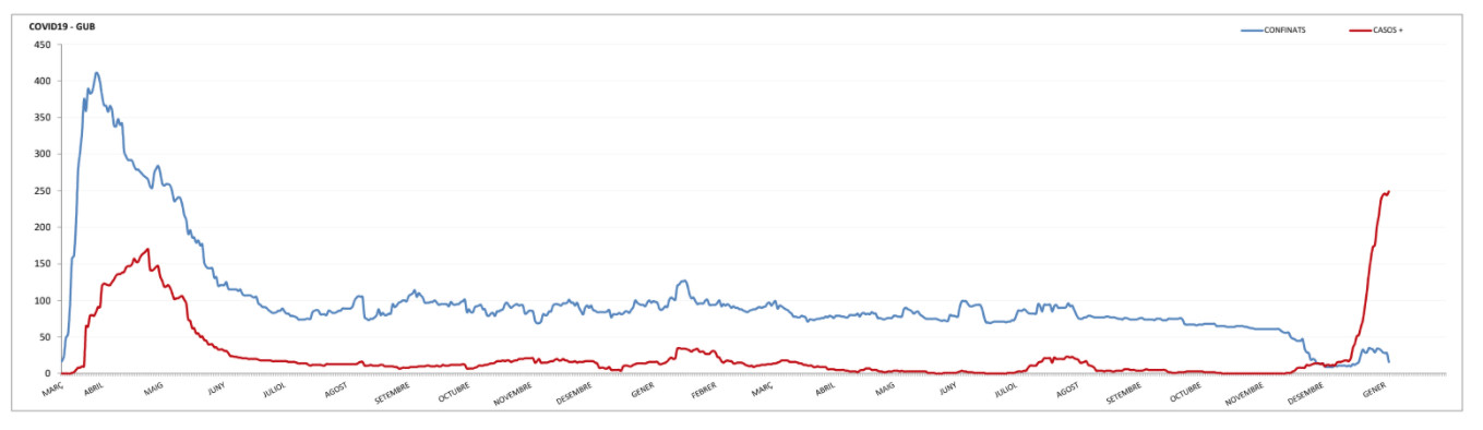 Evolución de contagios en la GUB desde el inicio de la pandemia / Unidad de Gestión de Recursos GUB