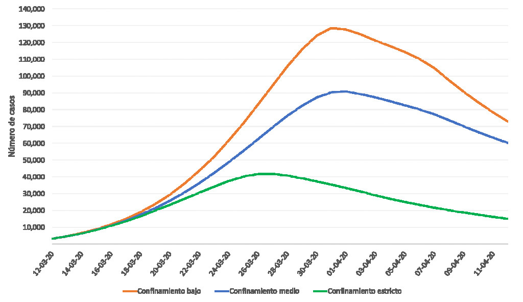 Previsión de contagios según el tipo de confinamiento / ZZ DATA LABS