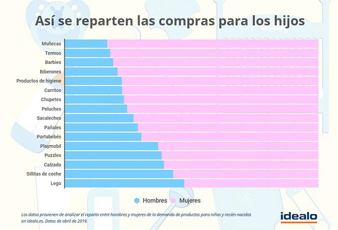 Reparto de las compras de productos para sus hijos entre padres y madres / IDEALO