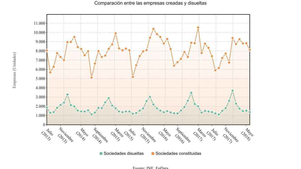 Gráfico que muestra la diferencia entre empresas creadas y disueltas entre julio de 2013 y junio de 2018 / EP