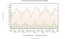 Gráfico que muestra la diferencia entre empresas creadas y disueltas entre julio de 2013 y junio de 2018 / EP