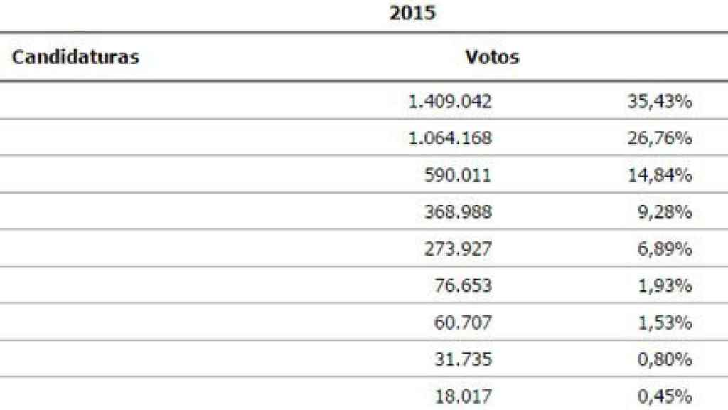 Resultados de las elecciones autonómicas en Andalucía