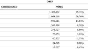 Resultados de las elecciones autonómicas en Andalucía