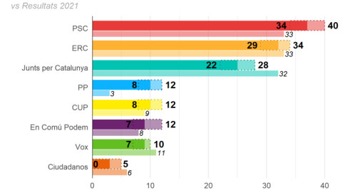 Estimación de voto al Parlament de Cataluña / CEO