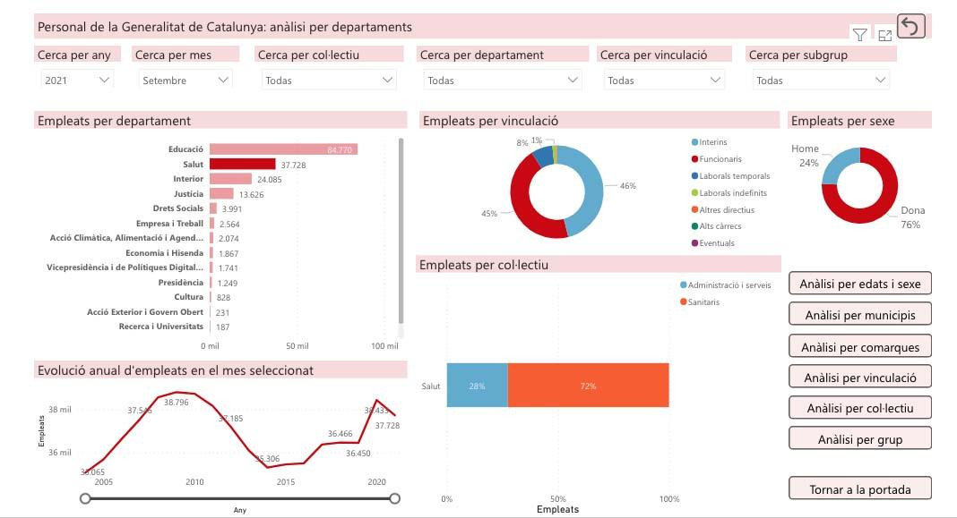 Empleados del Departamento de Salud de la Generalitat / GENCAT