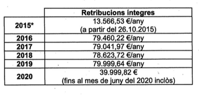 El sueldo que cobra como jubilada Núria de Gispert