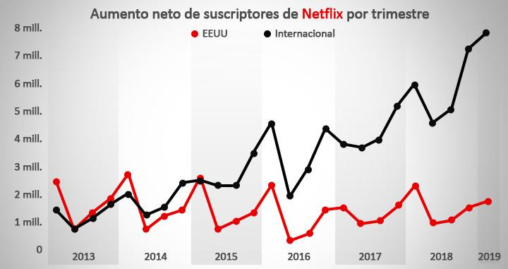 Suscriptores de Netflix