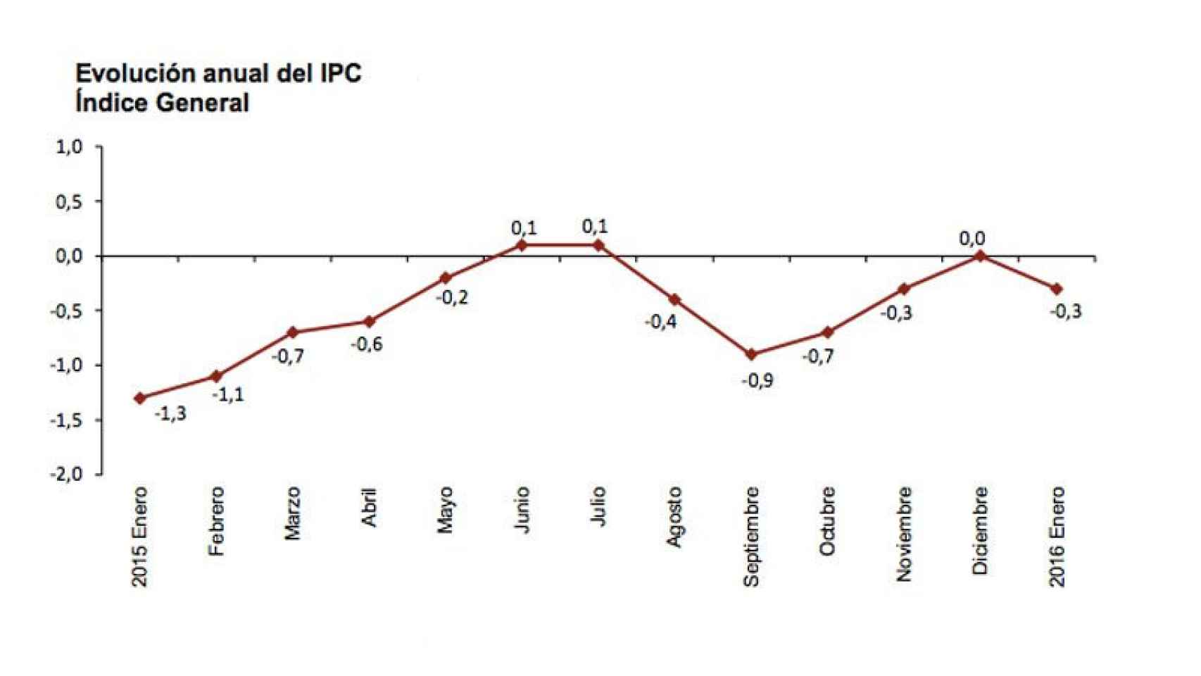 Evolución de los datos de IPC avanzados.