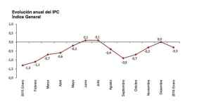 Evolución de los datos de IPC avanzados.