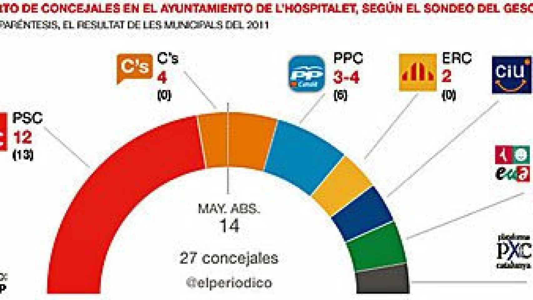 Encuesta de GESOP de cara a las municipales del 24M en Hospitalet