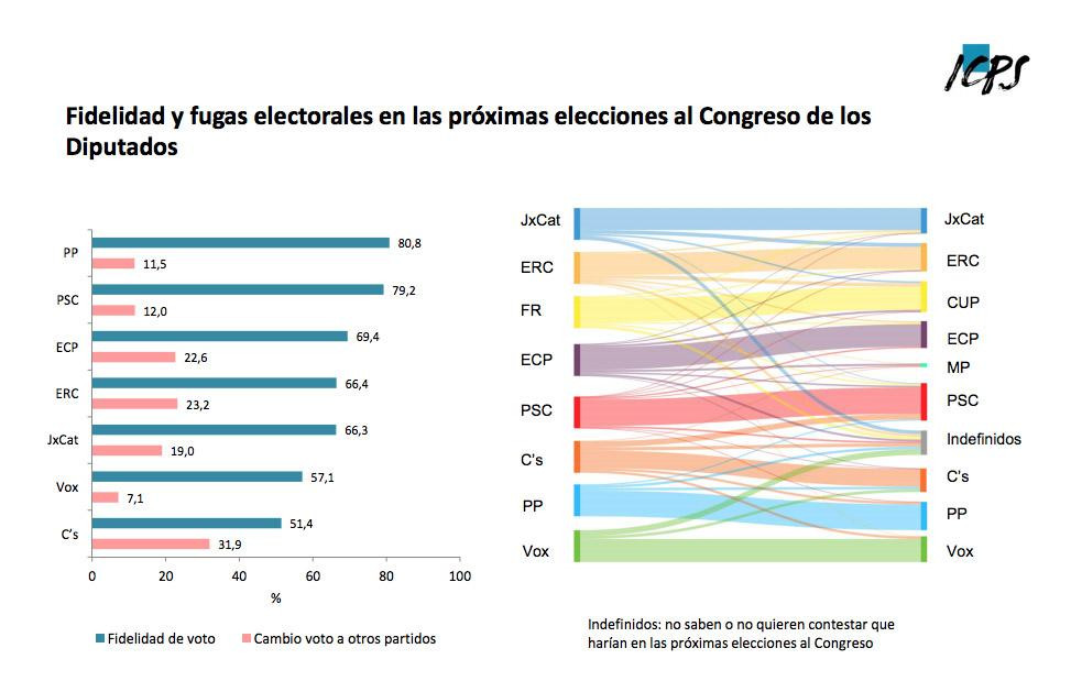 Fidelidad de voto en las elecciones generales del 10N