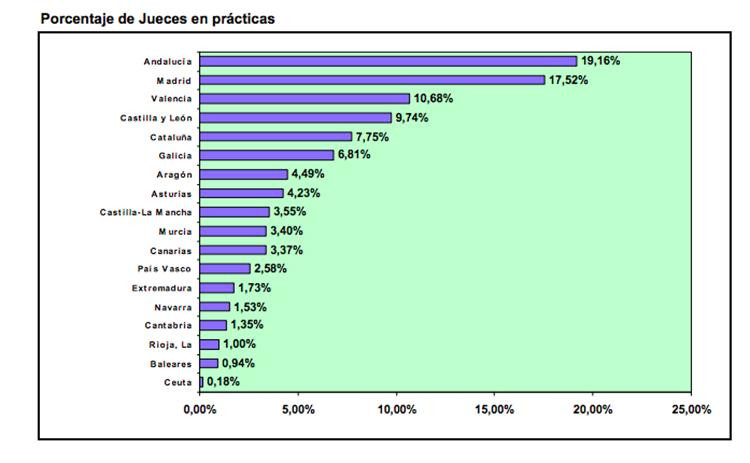 Datos acumulados sobre el origen de los jueces desde el curso 1996-1997 al curso 2021-2022 / CGPJ