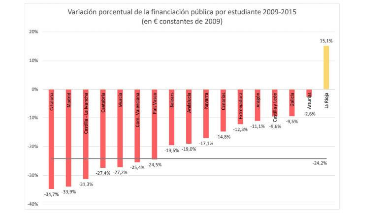 variacion financiacion estudiante