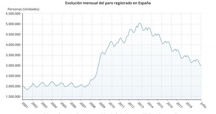 Evolución del paro registrado hasta julio de 2019 / EUROPA PRESS