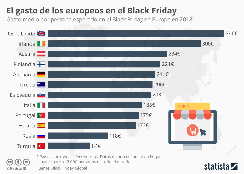 Gasto Europeos Black Friday