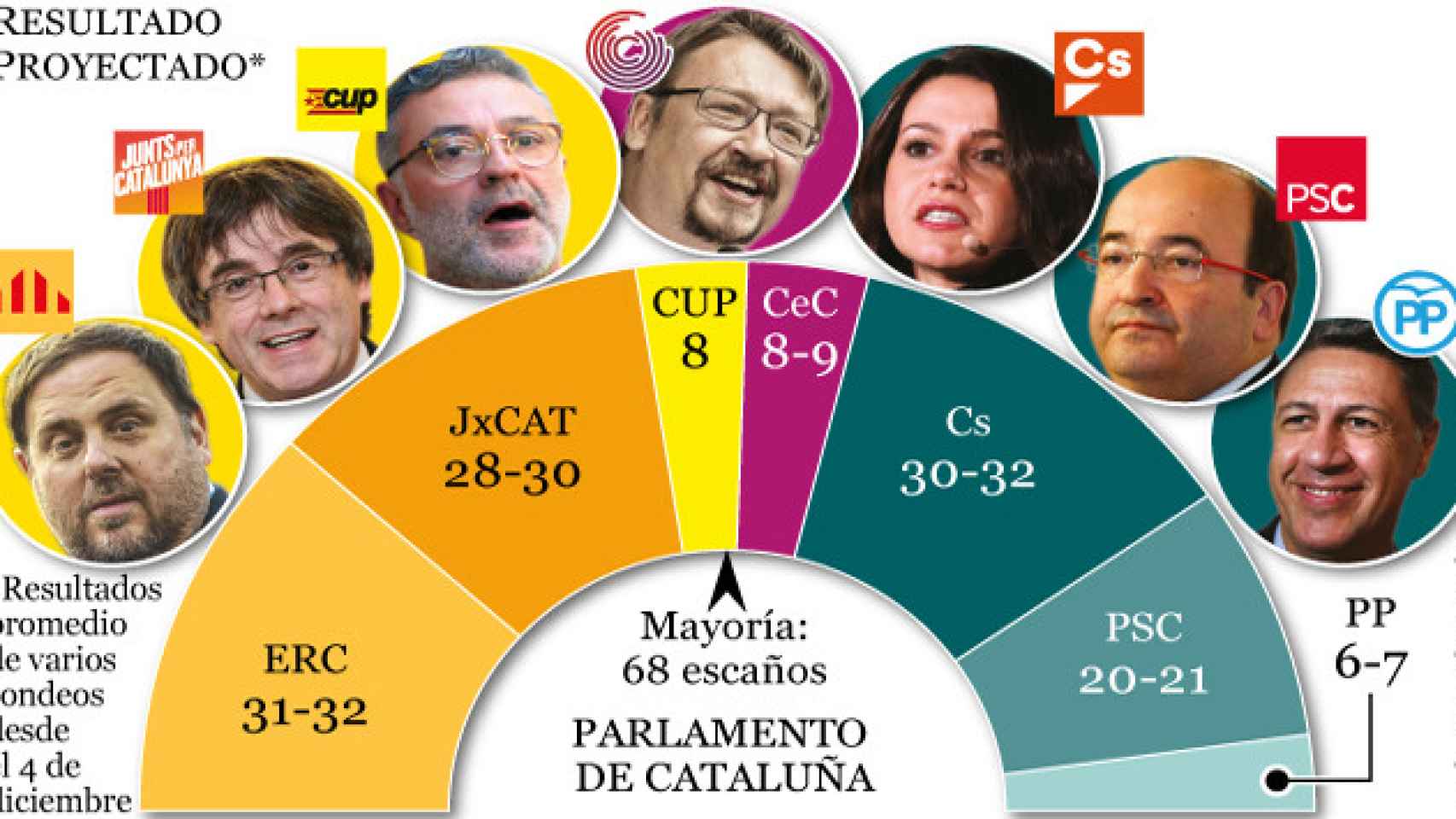 Posibles resultados del 21D